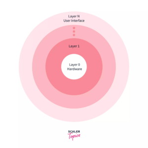 Layered Structure of os