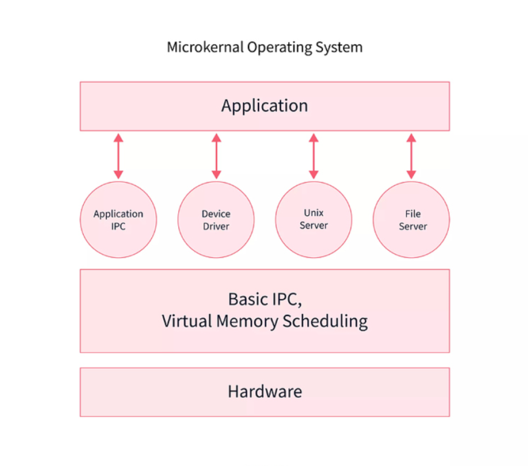 An operating system and its functions in 7 steps - Eocism Technology ...