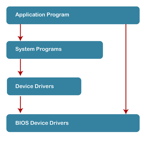 An operating system and its functions in 7 steps - Eocism Technology ...